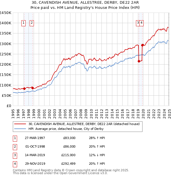 30, CAVENDISH AVENUE, ALLESTREE, DERBY, DE22 2AR: Price paid vs HM Land Registry's House Price Index