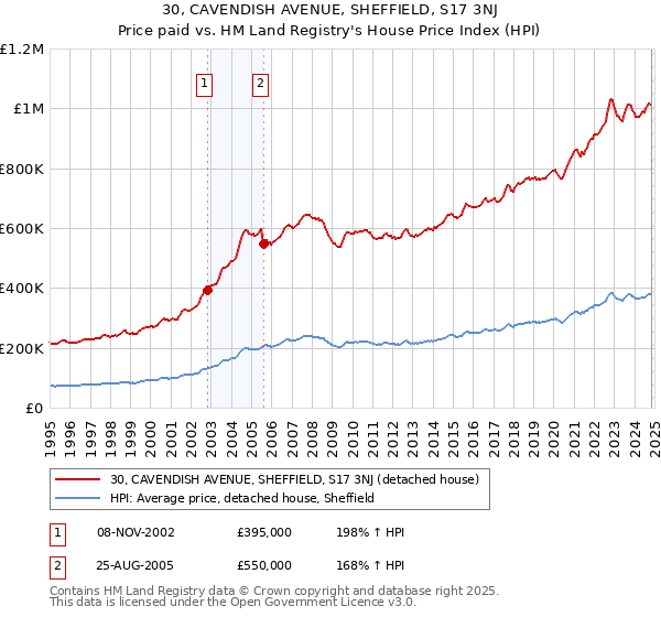 30, CAVENDISH AVENUE, SHEFFIELD, S17 3NJ: Price paid vs HM Land Registry's House Price Index