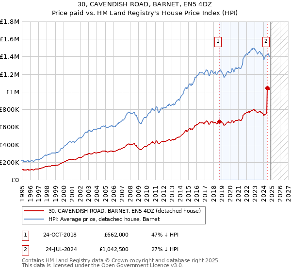 30, CAVENDISH ROAD, BARNET, EN5 4DZ: Price paid vs HM Land Registry's House Price Index