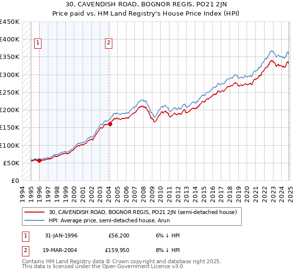 30, CAVENDISH ROAD, BOGNOR REGIS, PO21 2JN: Price paid vs HM Land Registry's House Price Index