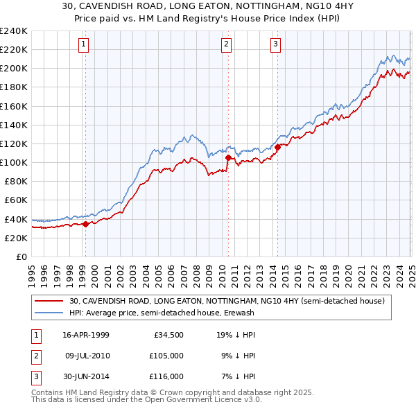 30, CAVENDISH ROAD, LONG EATON, NOTTINGHAM, NG10 4HY: Price paid vs HM Land Registry's House Price Index