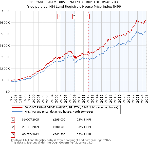 30, CAVERSHAM DRIVE, NAILSEA, BRISTOL, BS48 2UX: Price paid vs HM Land Registry's House Price Index