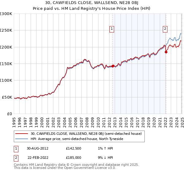 30, CAWFIELDS CLOSE, WALLSEND, NE28 0BJ: Price paid vs HM Land Registry's House Price Index