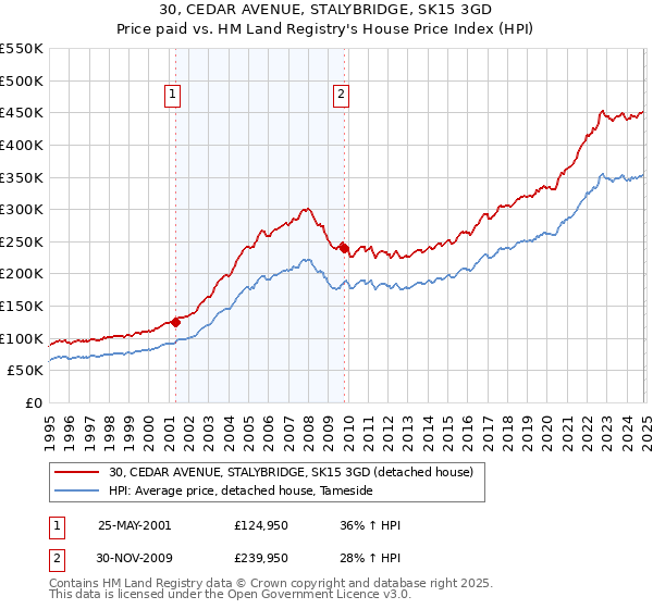 30, CEDAR AVENUE, STALYBRIDGE, SK15 3GD: Price paid vs HM Land Registry's House Price Index