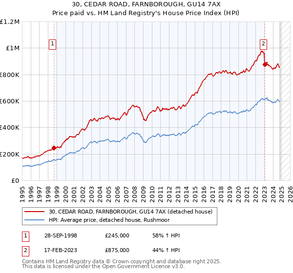 30, CEDAR ROAD, FARNBOROUGH, GU14 7AX: Price paid vs HM Land Registry's House Price Index