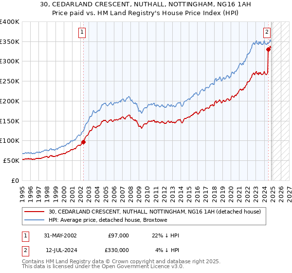 30, CEDARLAND CRESCENT, NUTHALL, NOTTINGHAM, NG16 1AH: Price paid vs HM Land Registry's House Price Index