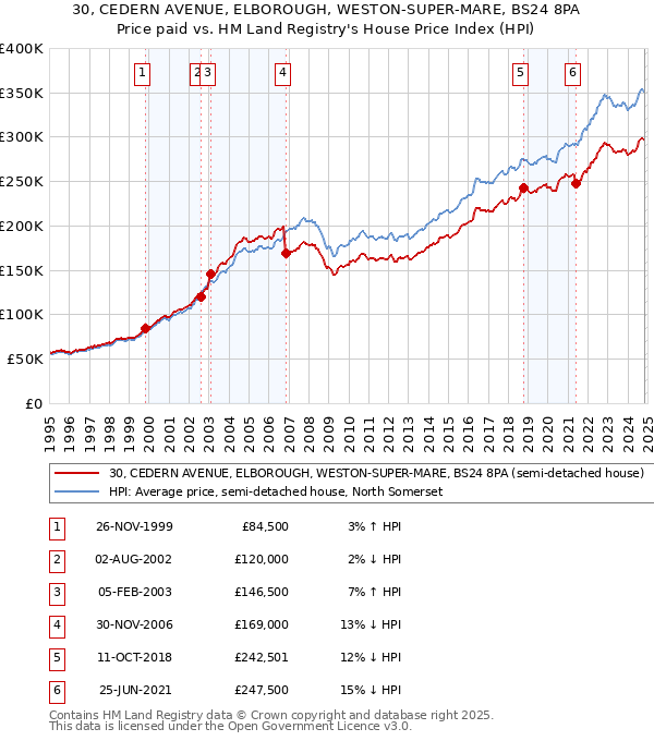 30, CEDERN AVENUE, ELBOROUGH, WESTON-SUPER-MARE, BS24 8PA: Price paid vs HM Land Registry's House Price Index