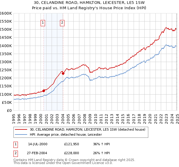 30, CELANDINE ROAD, HAMILTON, LEICESTER, LE5 1SW: Price paid vs HM Land Registry's House Price Index