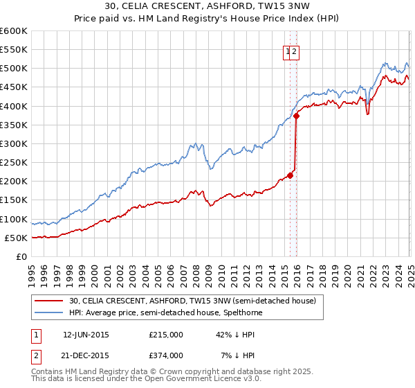 30, CELIA CRESCENT, ASHFORD, TW15 3NW: Price paid vs HM Land Registry's House Price Index