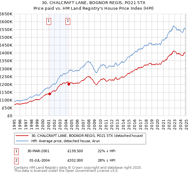 30, CHALCRAFT LANE, BOGNOR REGIS, PO21 5TX: Price paid vs HM Land Registry's House Price Index