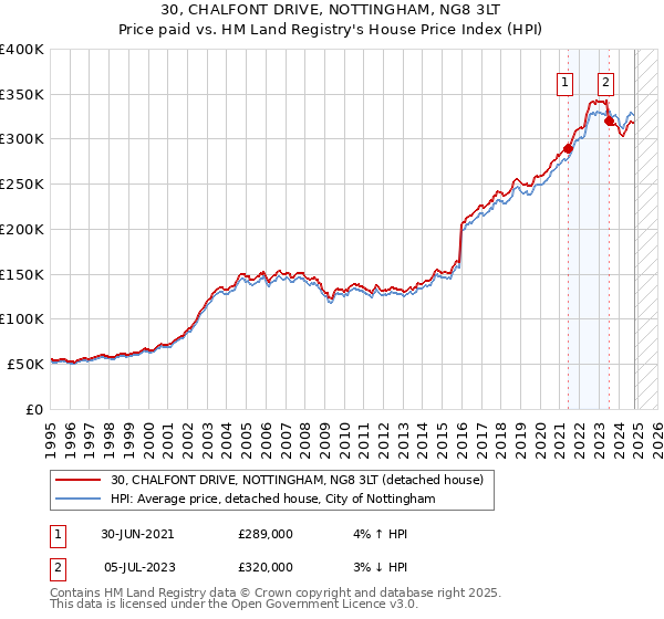 30, CHALFONT DRIVE, NOTTINGHAM, NG8 3LT: Price paid vs HM Land Registry's House Price Index