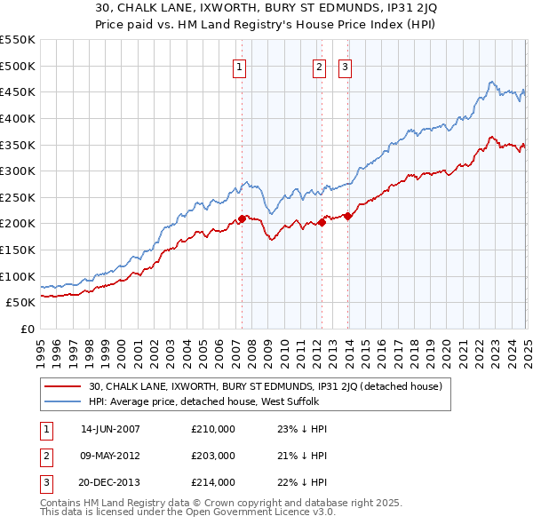 30, CHALK LANE, IXWORTH, BURY ST EDMUNDS, IP31 2JQ: Price paid vs HM Land Registry's House Price Index