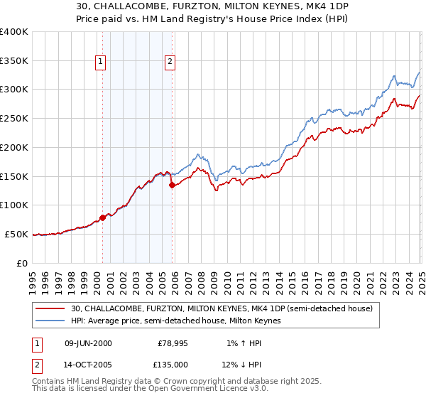 30, CHALLACOMBE, FURZTON, MILTON KEYNES, MK4 1DP: Price paid vs HM Land Registry's House Price Index