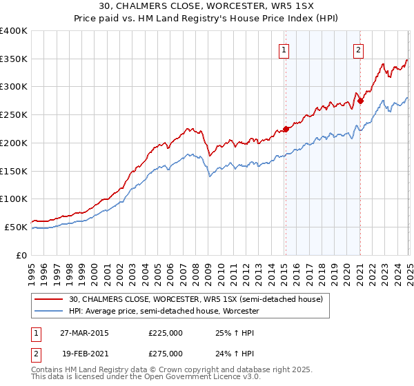 30, CHALMERS CLOSE, WORCESTER, WR5 1SX: Price paid vs HM Land Registry's House Price Index