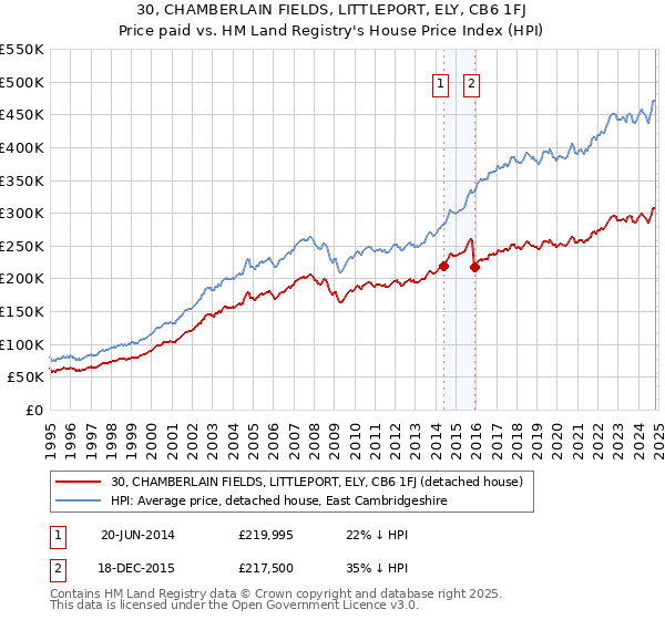 30, CHAMBERLAIN FIELDS, LITTLEPORT, ELY, CB6 1FJ: Price paid vs HM Land Registry's House Price Index