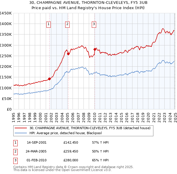 30, CHAMPAGNE AVENUE, THORNTON-CLEVELEYS, FY5 3UB: Price paid vs HM Land Registry's House Price Index