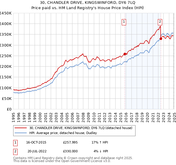 30, CHANDLER DRIVE, KINGSWINFORD, DY6 7LQ: Price paid vs HM Land Registry's House Price Index