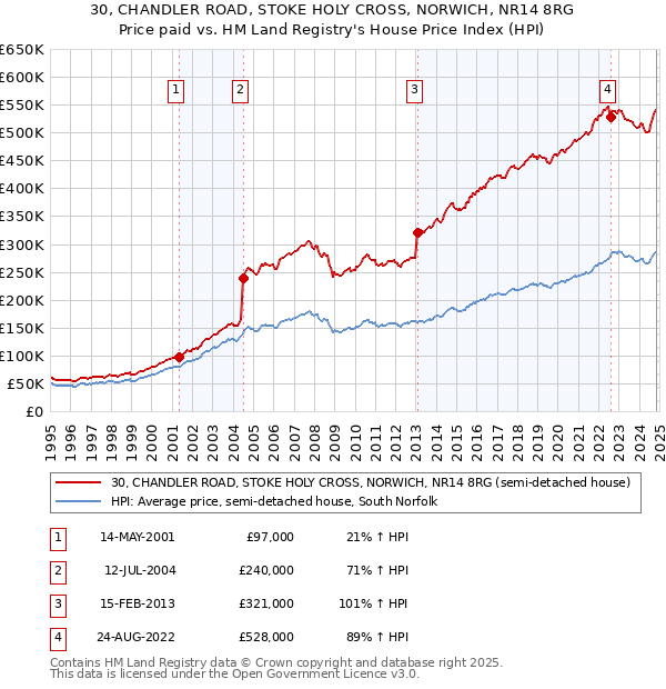 30, CHANDLER ROAD, STOKE HOLY CROSS, NORWICH, NR14 8RG: Price paid vs HM Land Registry's House Price Index