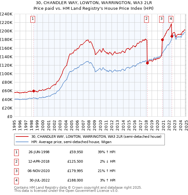 30, CHANDLER WAY, LOWTON, WARRINGTON, WA3 2LR: Price paid vs HM Land Registry's House Price Index