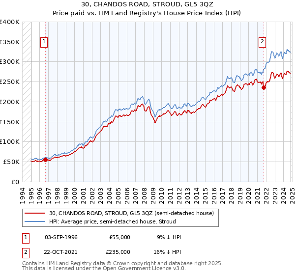 30, CHANDOS ROAD, STROUD, GL5 3QZ: Price paid vs HM Land Registry's House Price Index