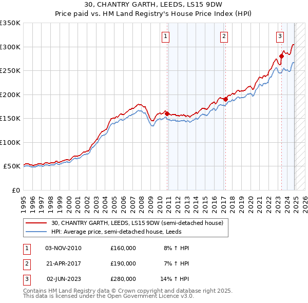 30, CHANTRY GARTH, LEEDS, LS15 9DW: Price paid vs HM Land Registry's House Price Index