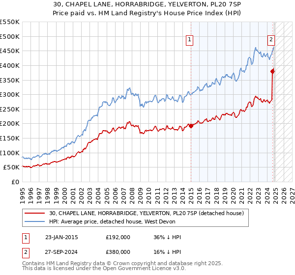 30, CHAPEL LANE, HORRABRIDGE, YELVERTON, PL20 7SP: Price paid vs HM Land Registry's House Price Index