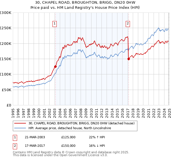 30, CHAPEL ROAD, BROUGHTON, BRIGG, DN20 0HW: Price paid vs HM Land Registry's House Price Index