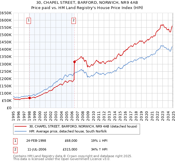 30, CHAPEL STREET, BARFORD, NORWICH, NR9 4AB: Price paid vs HM Land Registry's House Price Index