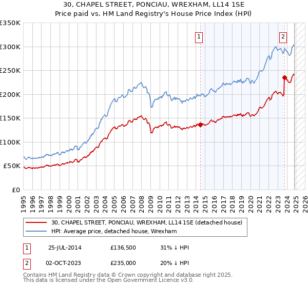 30, CHAPEL STREET, PONCIAU, WREXHAM, LL14 1SE: Price paid vs HM Land Registry's House Price Index