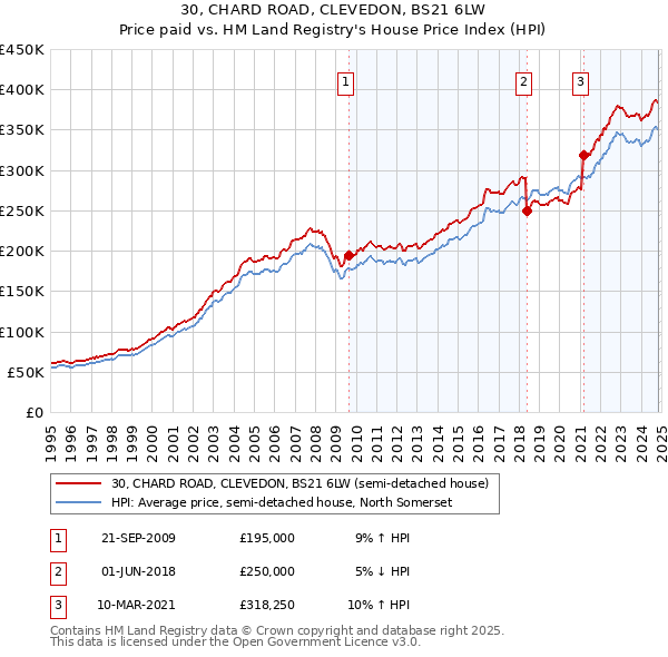 30, CHARD ROAD, CLEVEDON, BS21 6LW: Price paid vs HM Land Registry's House Price Index