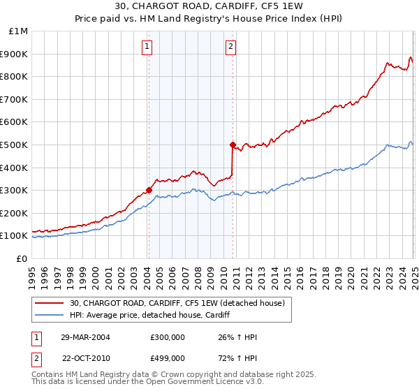 30, CHARGOT ROAD, CARDIFF, CF5 1EW: Price paid vs HM Land Registry's House Price Index