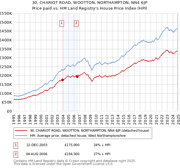 30, CHARIOT ROAD, WOOTTON, NORTHAMPTON, NN4 6JP: Price paid vs HM Land Registry's House Price Index