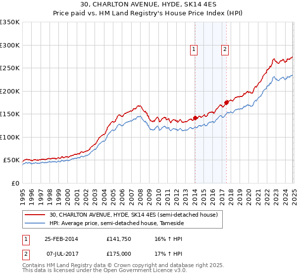 30, CHARLTON AVENUE, HYDE, SK14 4ES: Price paid vs HM Land Registry's House Price Index