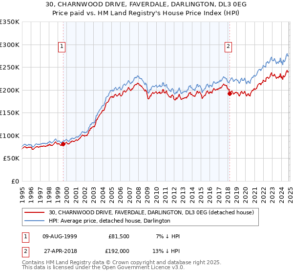 30, CHARNWOOD DRIVE, FAVERDALE, DARLINGTON, DL3 0EG: Price paid vs HM Land Registry's House Price Index