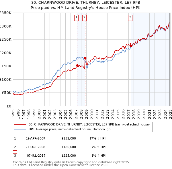 30, CHARNWOOD DRIVE, THURNBY, LEICESTER, LE7 9PB: Price paid vs HM Land Registry's House Price Index