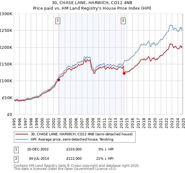 30, CHASE LANE, HARWICH, CO12 4NB: Price paid vs HM Land Registry's House Price Index