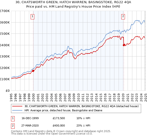 30, CHATSWORTH GREEN, HATCH WARREN, BASINGSTOKE, RG22 4QA: Price paid vs HM Land Registry's House Price Index