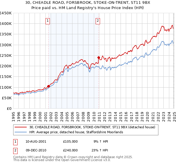 30, CHEADLE ROAD, FORSBROOK, STOKE-ON-TRENT, ST11 9BX: Price paid vs HM Land Registry's House Price Index