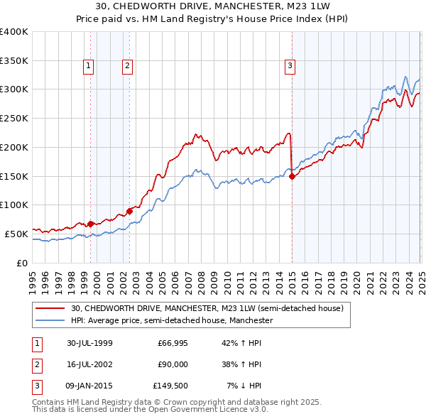 30, CHEDWORTH DRIVE, MANCHESTER, M23 1LW: Price paid vs HM Land Registry's House Price Index