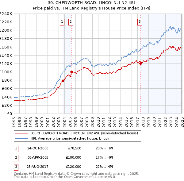 30, CHEDWORTH ROAD, LINCOLN, LN2 4SL: Price paid vs HM Land Registry's House Price Index