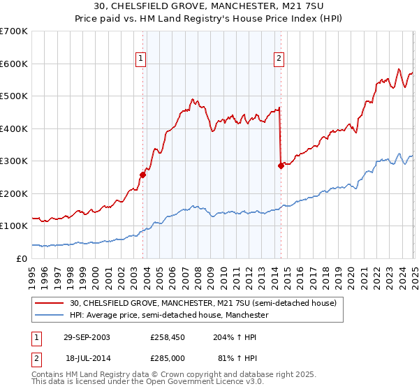 30, CHELSFIELD GROVE, MANCHESTER, M21 7SU: Price paid vs HM Land Registry's House Price Index