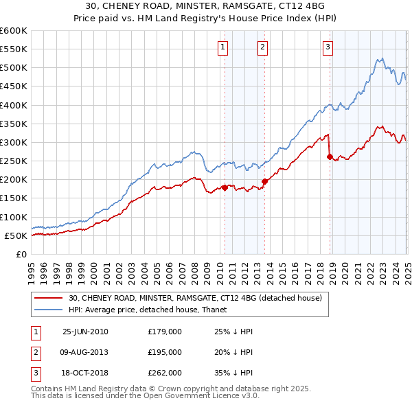 30, CHENEY ROAD, MINSTER, RAMSGATE, CT12 4BG: Price paid vs HM Land Registry's House Price Index