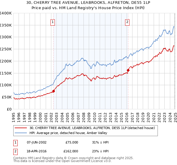 30, CHERRY TREE AVENUE, LEABROOKS, ALFRETON, DE55 1LP: Price paid vs HM Land Registry's House Price Index