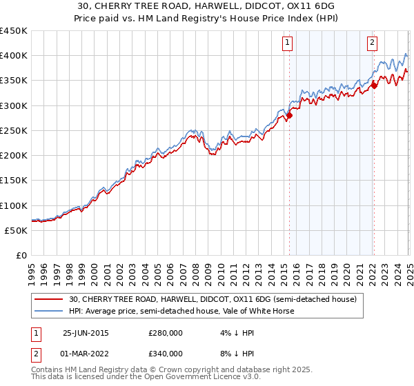 30, CHERRY TREE ROAD, HARWELL, DIDCOT, OX11 6DG: Price paid vs HM Land Registry's House Price Index