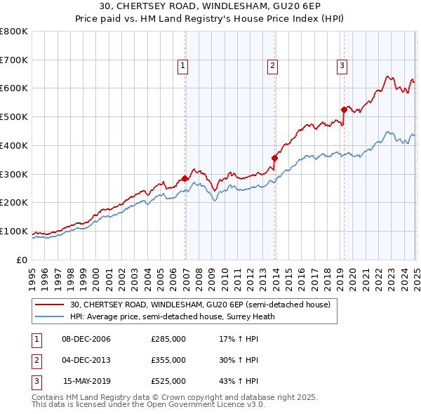 30, CHERTSEY ROAD, WINDLESHAM, GU20 6EP: Price paid vs HM Land Registry's House Price Index