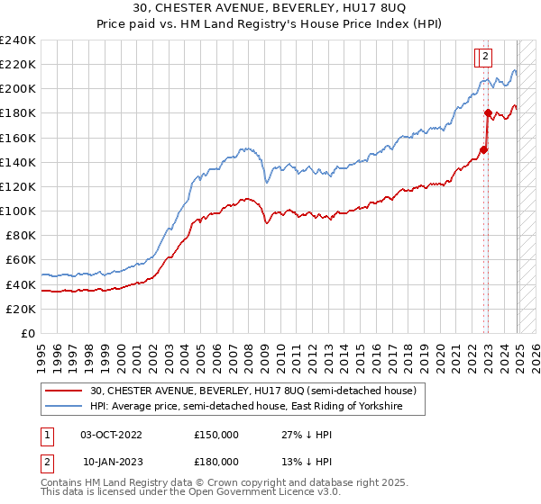 30, CHESTER AVENUE, BEVERLEY, HU17 8UQ: Price paid vs HM Land Registry's House Price Index