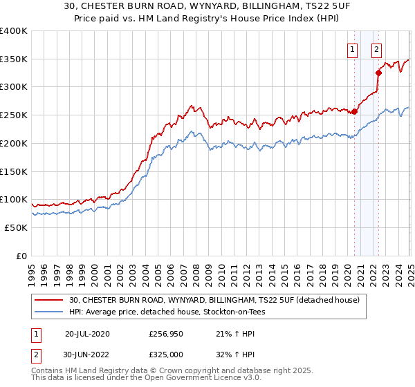 30, CHESTER BURN ROAD, WYNYARD, BILLINGHAM, TS22 5UF: Price paid vs HM Land Registry's House Price Index