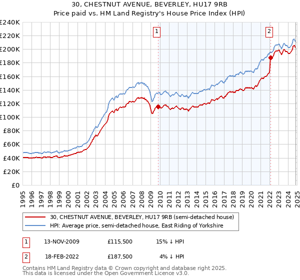 30, CHESTNUT AVENUE, BEVERLEY, HU17 9RB: Price paid vs HM Land Registry's House Price Index