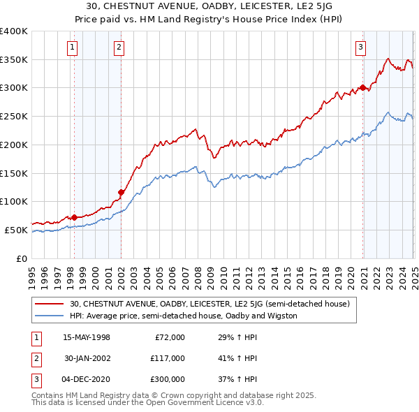 30, CHESTNUT AVENUE, OADBY, LEICESTER, LE2 5JG: Price paid vs HM Land Registry's House Price Index