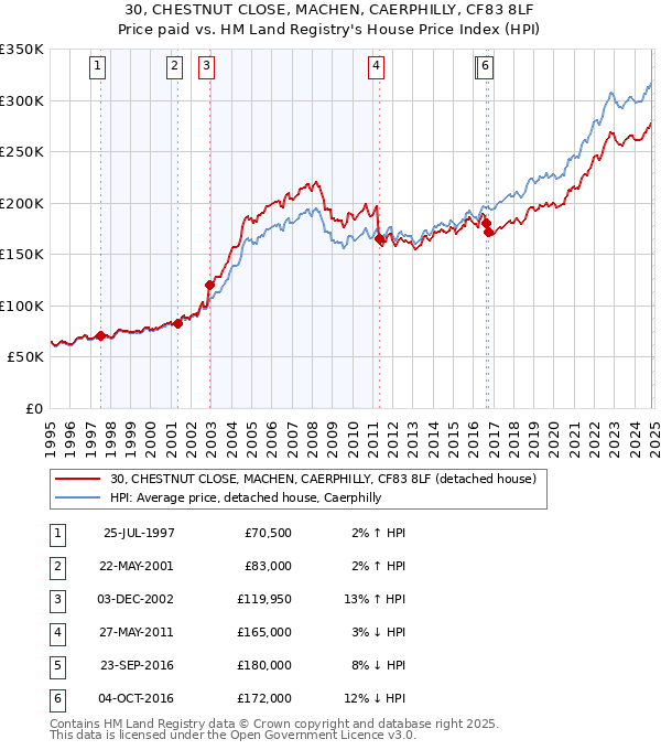 30, CHESTNUT CLOSE, MACHEN, CAERPHILLY, CF83 8LF: Price paid vs HM Land Registry's House Price Index